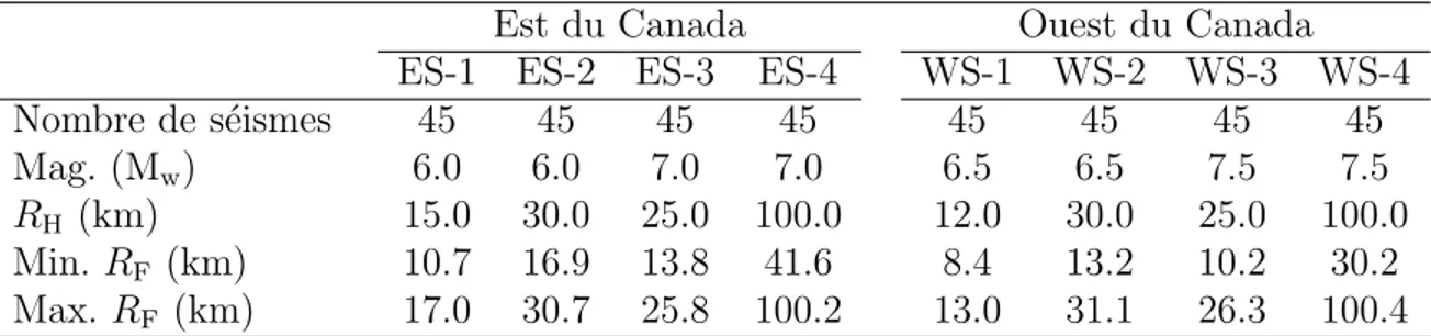 Tableau 4.1 S´ eismes simul´ es regroup´ es par familles pour l’est et l’ouest du Canada.