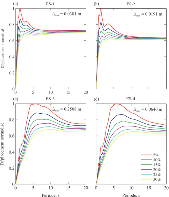 Figure 4.1 D´ eplacements spectraux ´ elastiques moyens normalis´ es pour des amortissement de 5, 10, 15, 20, 25 et 30% : (a) ES-1 (M w = 6.0, R H = 15 km) ; (b) ES-2 (M w = 6.0, R H = 30 km) ;