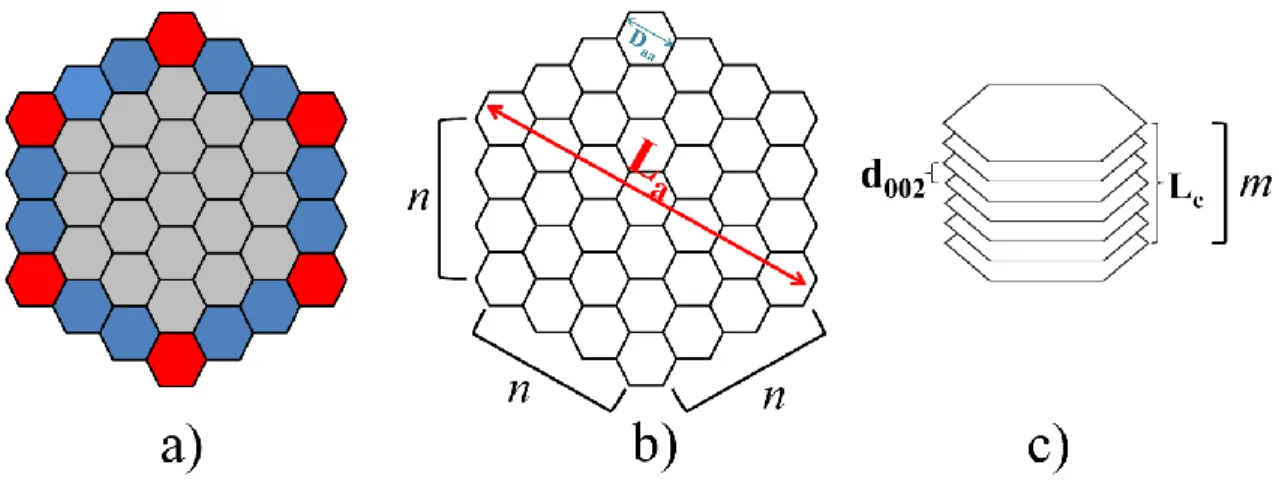Figure 4.1 : Idealized crystallite representation used in the model  