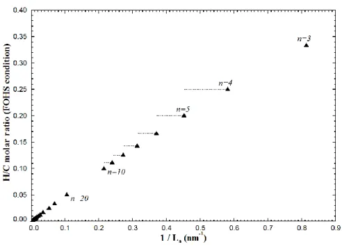 Figure 4.5 : Size dependence of the hydrogen content of idealized coke crystallites under FOHS  condition;                                   