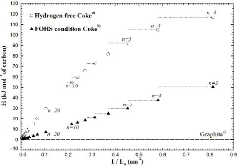 Figure 4.6 : Size dependence of the enthalpy of idealized coke crystallites under FOHS condition                                  