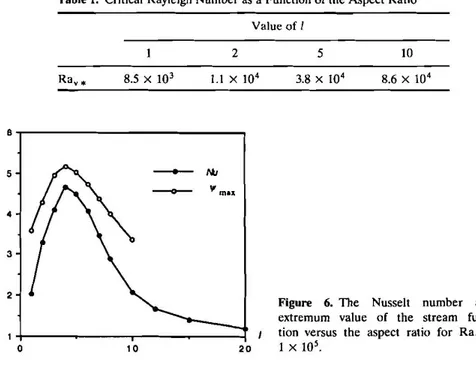 Table I. Critical Rayleigh Number as a Function of the Aspect Ratio Value of / 8.5 X 10 3 21.1 X 10 4 5 3.8 X 10 4 108.6X 10 4 6,---------------, 5 4 3 2 o 10 - - - - 0 - - &#34; mall 20