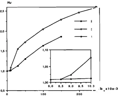 Figure 3.  Bifurcation diagram in  coordinates Ra,-Nu  (I  =  1). 
