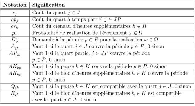 Tableau 3.3 Constantes du probl`eme