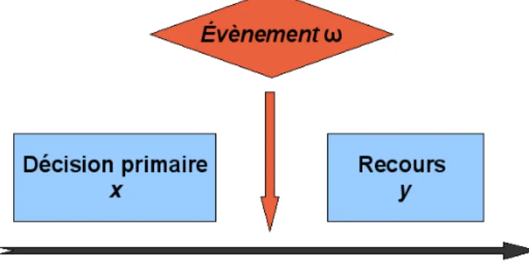 Figure 3.1 Les diﬀ´erents instants de d´ecision