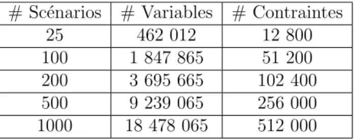 Tableau 5.1 Taille du probl`eme