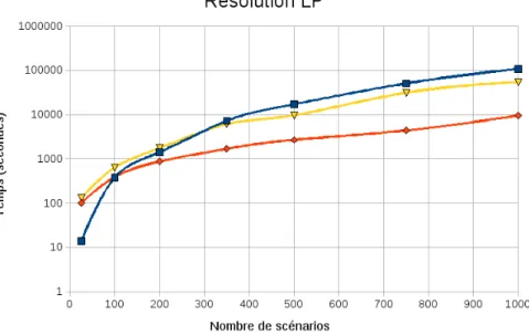 Figure 5.2 Temps de r´esolution LP, ´echelle logarithmique