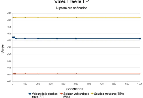 Figure 5.3 Valeurs r´eelles de solutions stochastiques