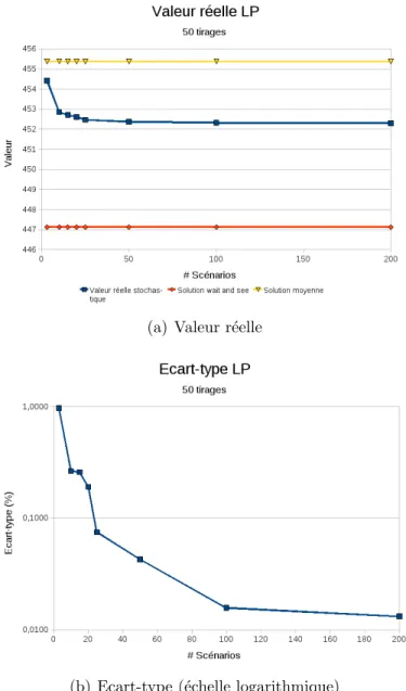 Figure 5.4 Valeur r´eelle des solutions stochastiques - 50 tirages