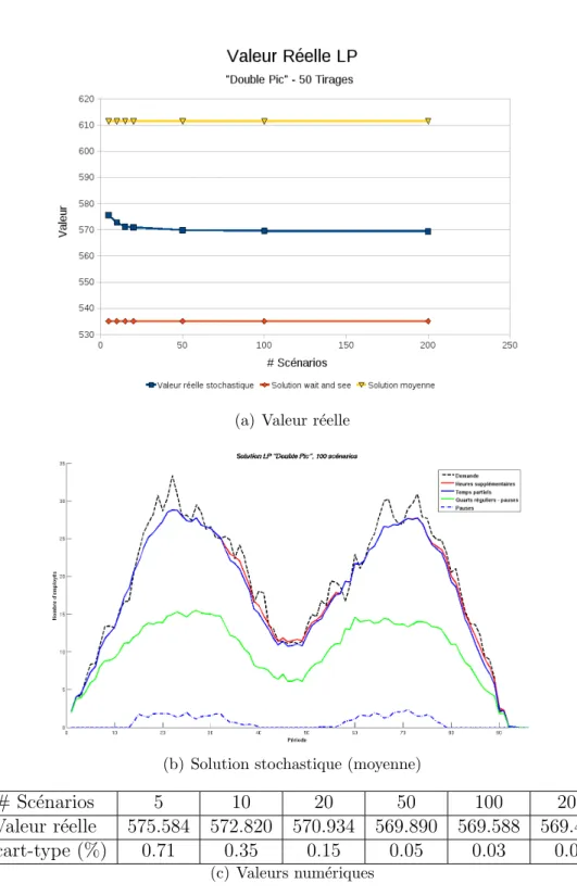 Figure 5.5 Valeur r´eelle des solutions stochastiques - Double pic