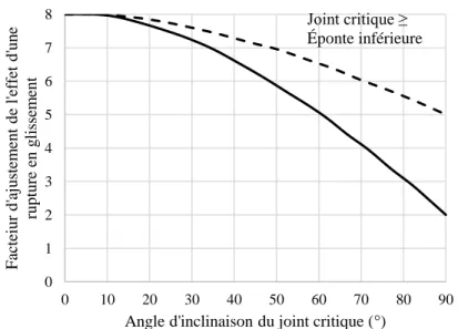 Figure 2.13: Modification pour déterminer le facteur C par Hadjigeorgiou et al. (1995) pour la  rupture en glissement (tirée de Hadjigeorgiou et al