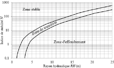 Figure 2.15: Une version modifiée de l’abaque de Mathews et al. 1981 (tirée de Potvin 1988)