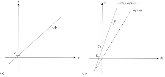 Figure 2.24: Illustration de l'enveloppe de rupture du critère de Coulomb : (a) dans le plan de  Mohr; (b) dans le plan des contraintes principales