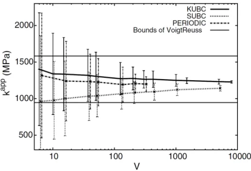 Figure 1.5 Mean bulk modulus of a vorono¨ı mosaic composite as a function of volume size V (= the number of grains included)