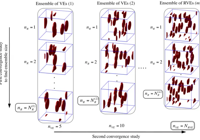 Figure 3.4 Illustration of two-fold convergence study to characterize the ensemble of RVEs in numerical simulations.