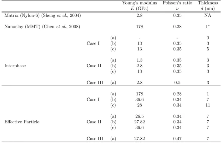 Table 3.2 Property of phases in the exfoliated PCN. Property of the effective particle is found after first step of homogenization.