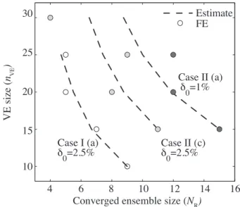 Figure 3.6 Converged ensemble size (N R ) by estimate of Equation (3.23) and by FE simula- simula-tions