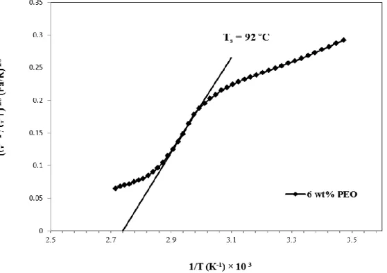 Figure  4-2:  Estimation  of  spinodal  temperature  from  the  quantitative  evaluation  of  the  viscoelastic  behaviour  of  a  6  wt%  PEO  in  water  near  the  phase  boundary