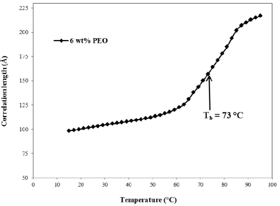 Figure 4-3: Temperature dependence of the correlation length,    for the 6 wt% PEO solution in  water  obtained  quantitatively  from  Eqn  11  (Section  5-2)  and  isochronous  dynamic  temperature  sweep data (Fig