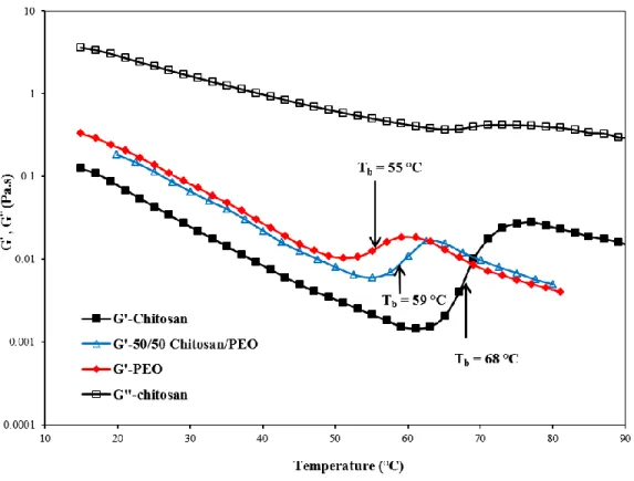 Figure  4-5:  Isochronal  dynamic  temperature  sweep  of  storage  modulus  ( )  and  loss  modulus  ( ) for 4 wt % solutions of chitosan, PEO and their 50/50 blend in 50 wt% aqueous acetic acid  solution