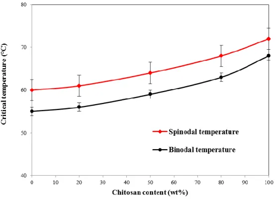 Figure 4-8:  Binodal and spinodal phase separation temperatures of neat chitosan, neat PEO and  their  blends  at  different  ratios  in  50  wt%  aqueous  acetic  acid  (Total  polymer  concentration  is   4 wt% for all solutions)