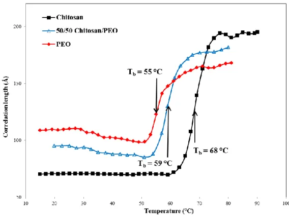 Figure 4-9: Temperature dependence of the correlation length,    for neat chitosan, neat PEO and  their  50/50  blend  in  50  wt%  aqueous  acetic  acid  obtained  quantitatively  from  the  rheological  measurements
