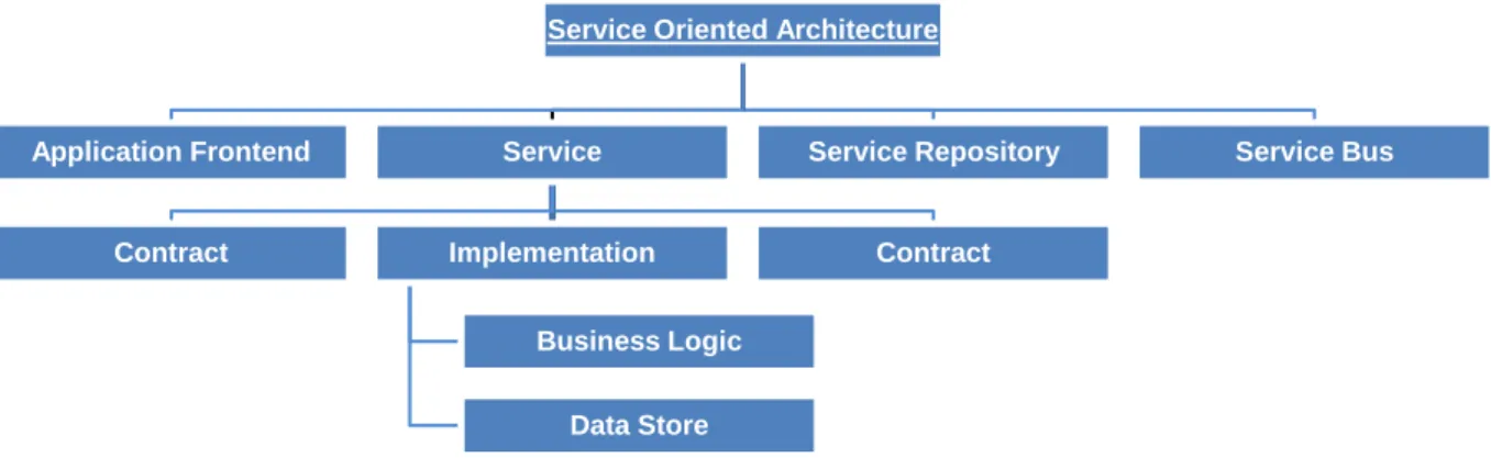Figure 2.1: The Four Key Elements in SOA and Their Sub-elements.