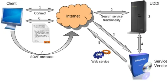 Figure 2.3: A Typical SOA Service Interaction Scenario.