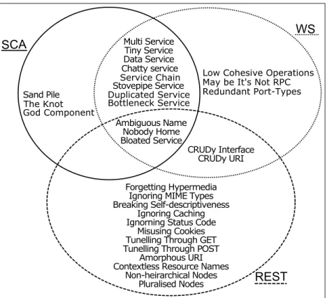 Figure 2.6: The Set Relation Among Service Antipatterns Found in SCA, Web services, and REST.