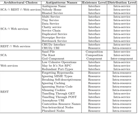 Table 2.2: Comparison among Antipatterns in SCA, SOAP Web service, and REST.