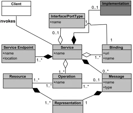 Figure 4.2: The Meta-abstraction of Web services, SCA, and REST.