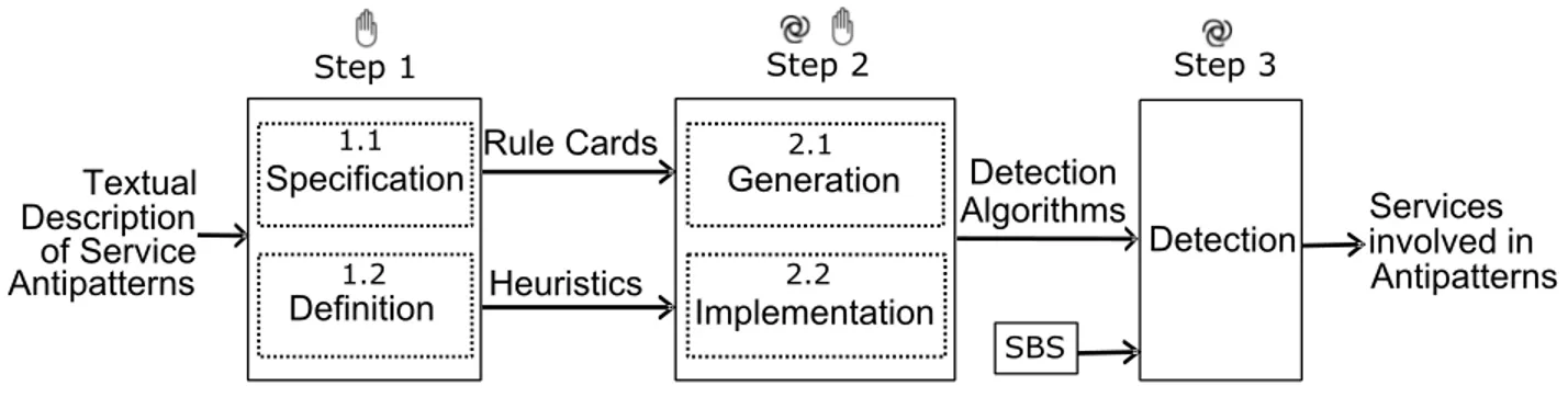 Figure 5.1 shows our proposed unified approach, SODA (Service Oriented Detection for Antipatterns), for specifying and detecting service antipatterns in service-based systems (SBSs)