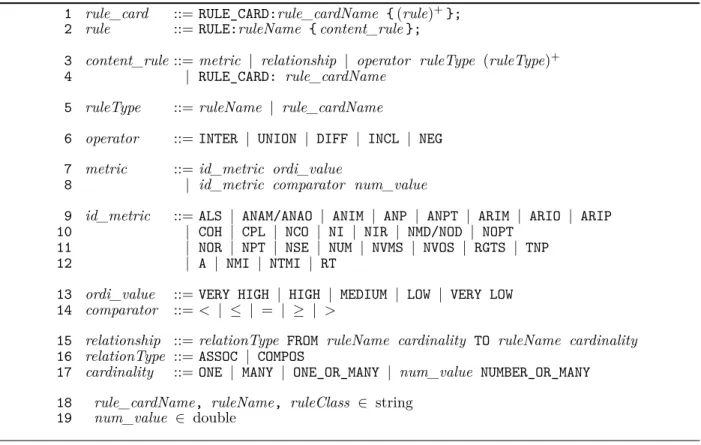 Figure 5.2: BNF Grammar of Rule Cards for SODA.