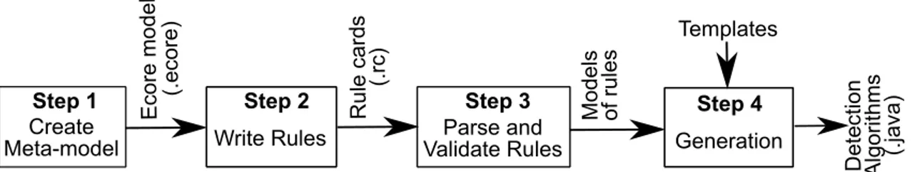 Figure 5.5: Different Steps Involved in the Automatic Algorithms Generation Process.