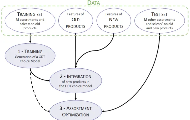 Figure 3.1 Summary of our data-driven approach in three steps