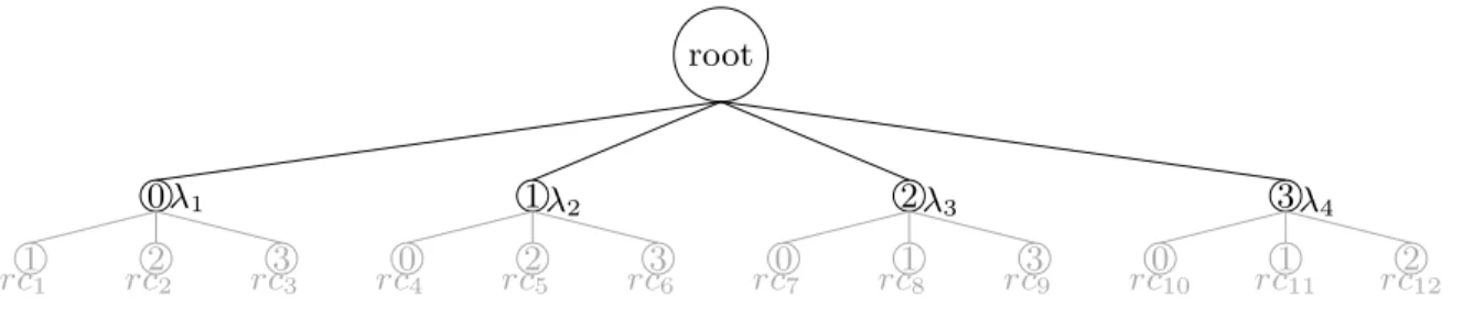 Figure 3.10 Iteration 1: computation of the reduced costs and selection of the lowest