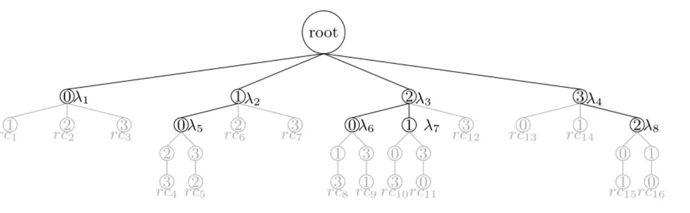 Figure 3.12 Iteration 2: computation of the reduced costs and selection of the lowest
