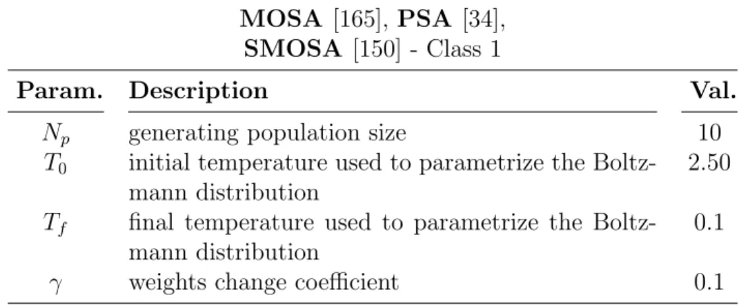 Table 4.5 The most relevant parameters used by the MOSA, PSA and SMOSA algorithms. MOSA [165], PSA [34],