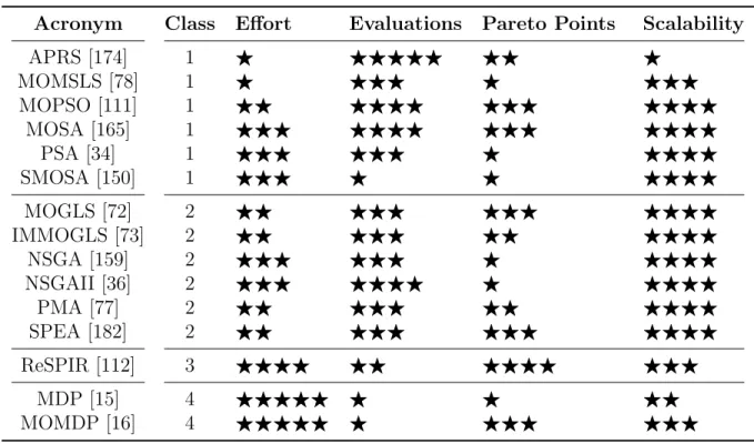 Table 4.11 A qualitative analysis of the chosen algorithms: setup effort, number of evaluations for 1% ADRS, number of Pareto points found, scalability.
