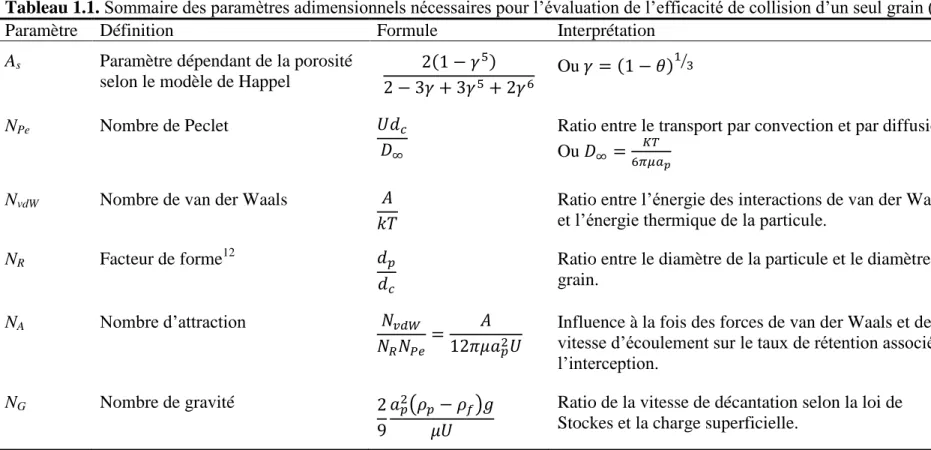 Tableau 1.1. Sommaire des paramètres adimensionnels nécessaires pour l’évaluation de l’efficacité de collision d’un seul grain (η 0 )