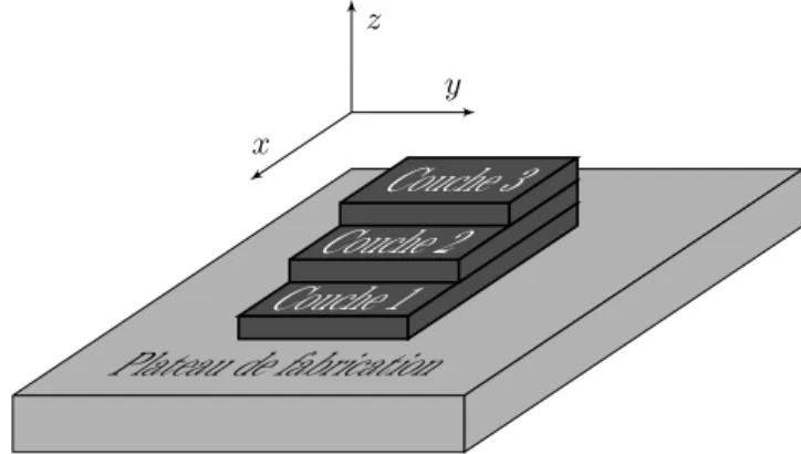 Figure 1.2 Décomposition d’une pièce en couches