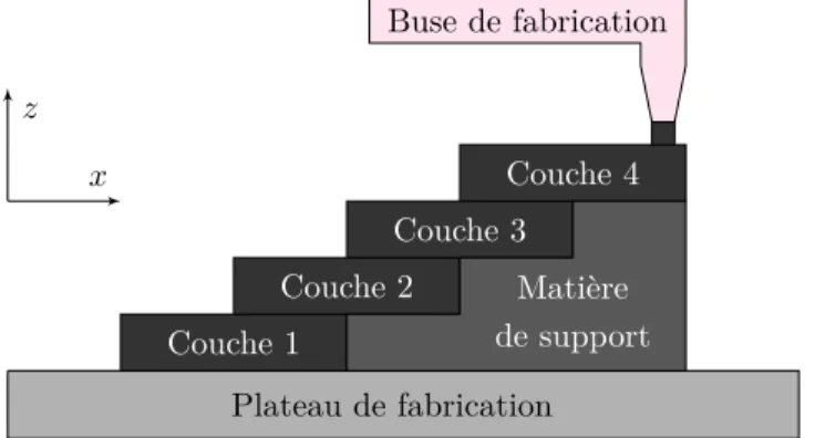 Figure 1.3 Utilisation de supports lors de l’emploi de techniques de type FDM