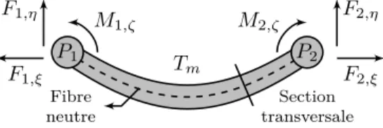 Figure 2.7 Forces appliquées au domaine pour le modèle Euler-Bernoulli