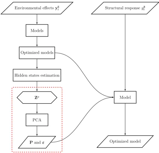 Figure 3.2 Flowchart representing the main steps of the proposed method. The dashed box contains the elements for the method proposed in this master thesis