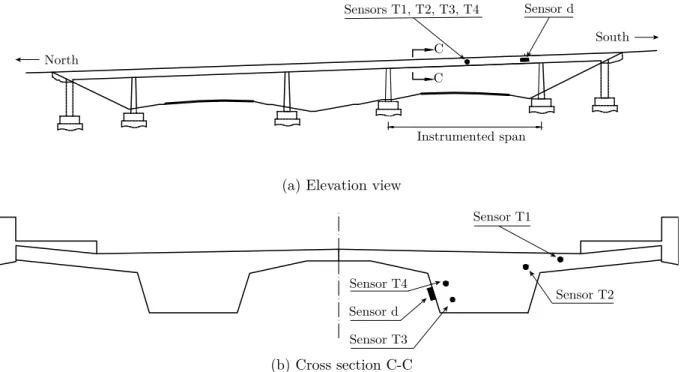 Figure 4.1 Diagrams showing the location of displacement sensor d and temperature sensors T1, T2, T3, and T4 on the bridge through (a) an elevation view and (b) a cross-section