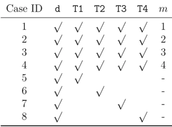Table 4.1 Table indicating the observations included in each case. Displacement observation is denoted d and temperature observations are T1, T2, T3, and T4