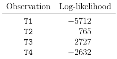 Table 4.2 Log-likelihood of the temperature models over the test set Observation Log-likelihood