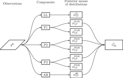 Figure 4.3 Diagram of the steps with an environmental effect observations to build Z µ matrix