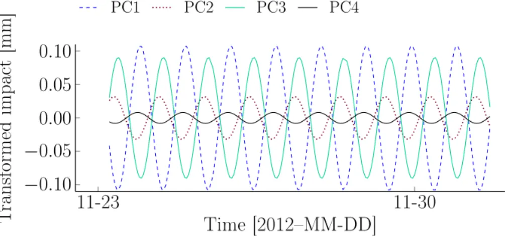 Figure 4.5 Transformed impact of the components from the 4 temperature observations in case 4