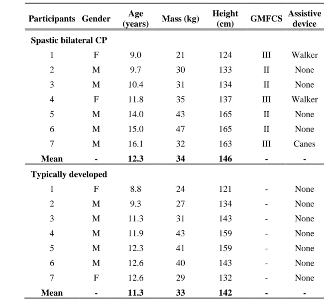 Table 1 Participants’ characteristics. Abbreviations: F- Female; GMFCS – Gross Motor Function  Classification System; M – Male